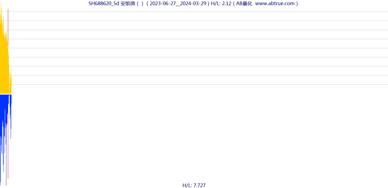 SH688620（安凯微）股票，不复权叠加前复权及价格单位额