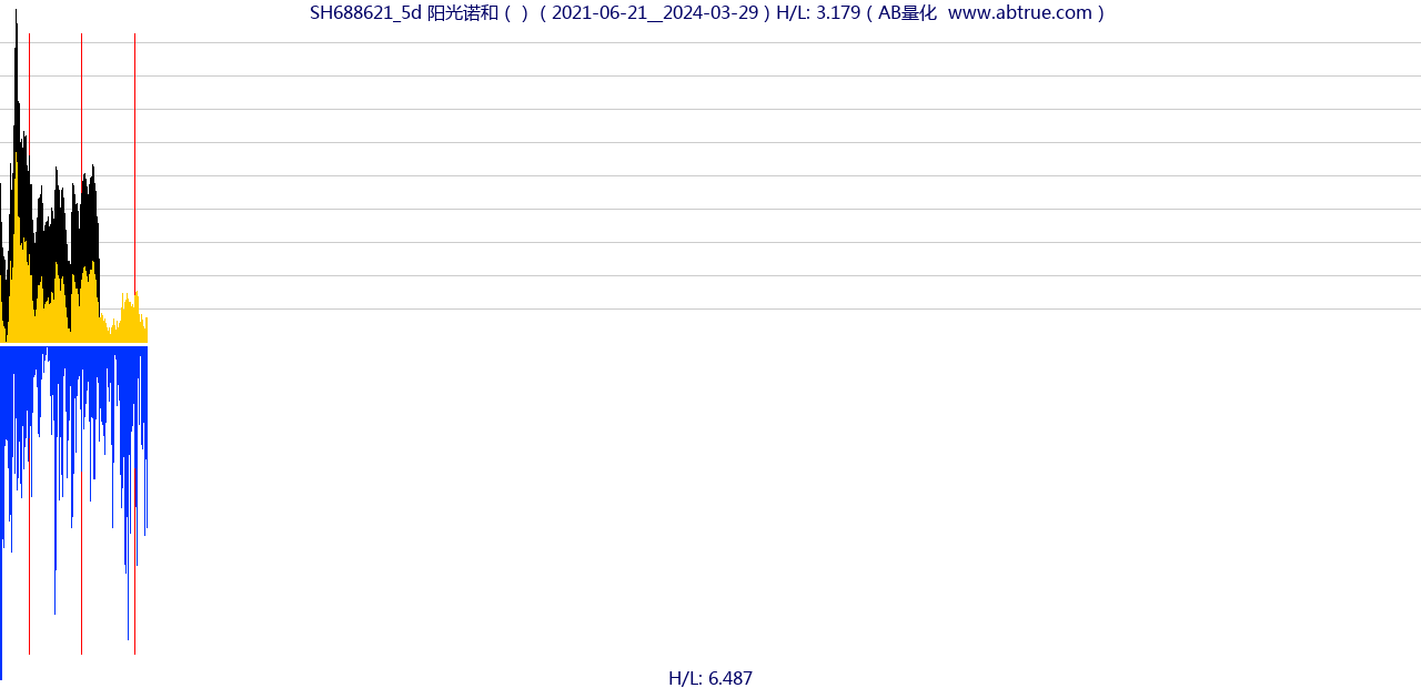 SH688621（阳光诺和）股票，不复权叠加前复权及价格单位额