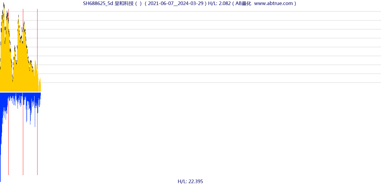 SH688625（呈和科技）股票，不复权叠加前复权及价格单位额