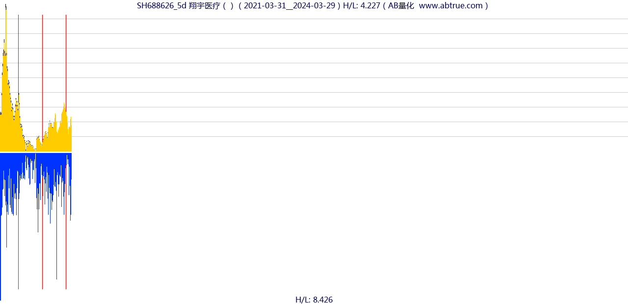 SH688626（翔宇医疗）股票，不复权叠加前复权及价格单位额