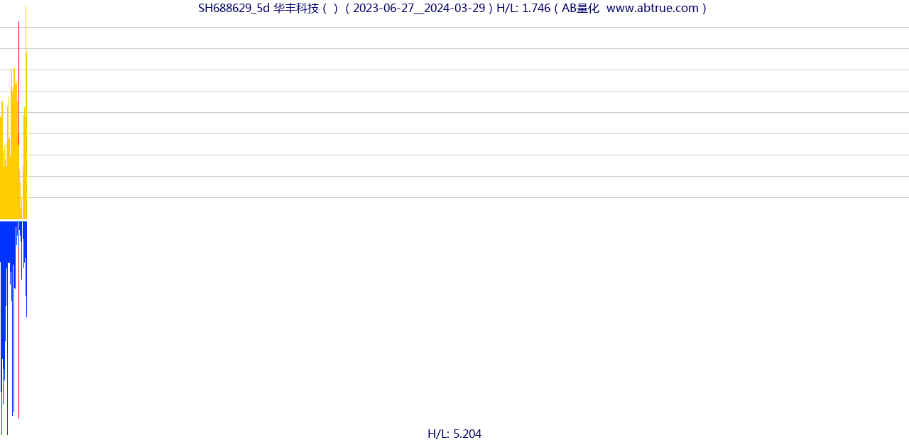 SH688629（华丰科技）股票，不复权叠加前复权及价格单位额