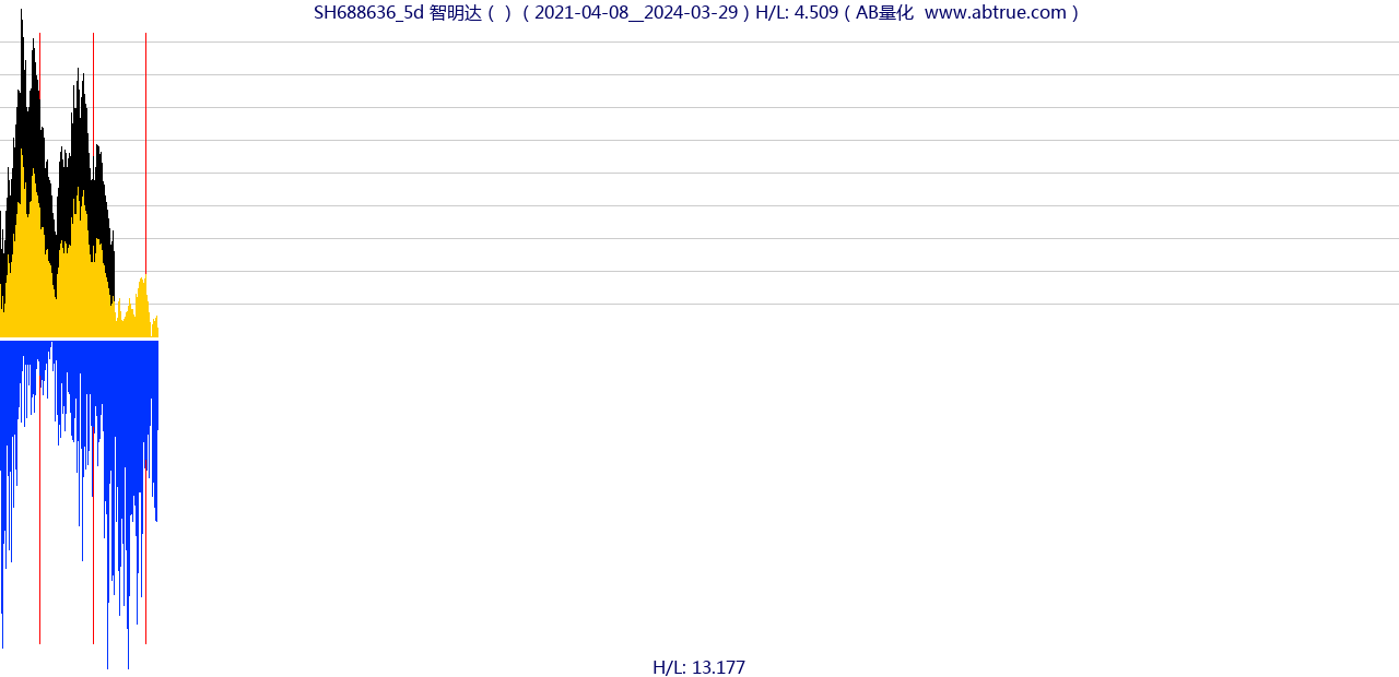 SH688636（智明达）股票，不复权叠加前复权及价格单位额