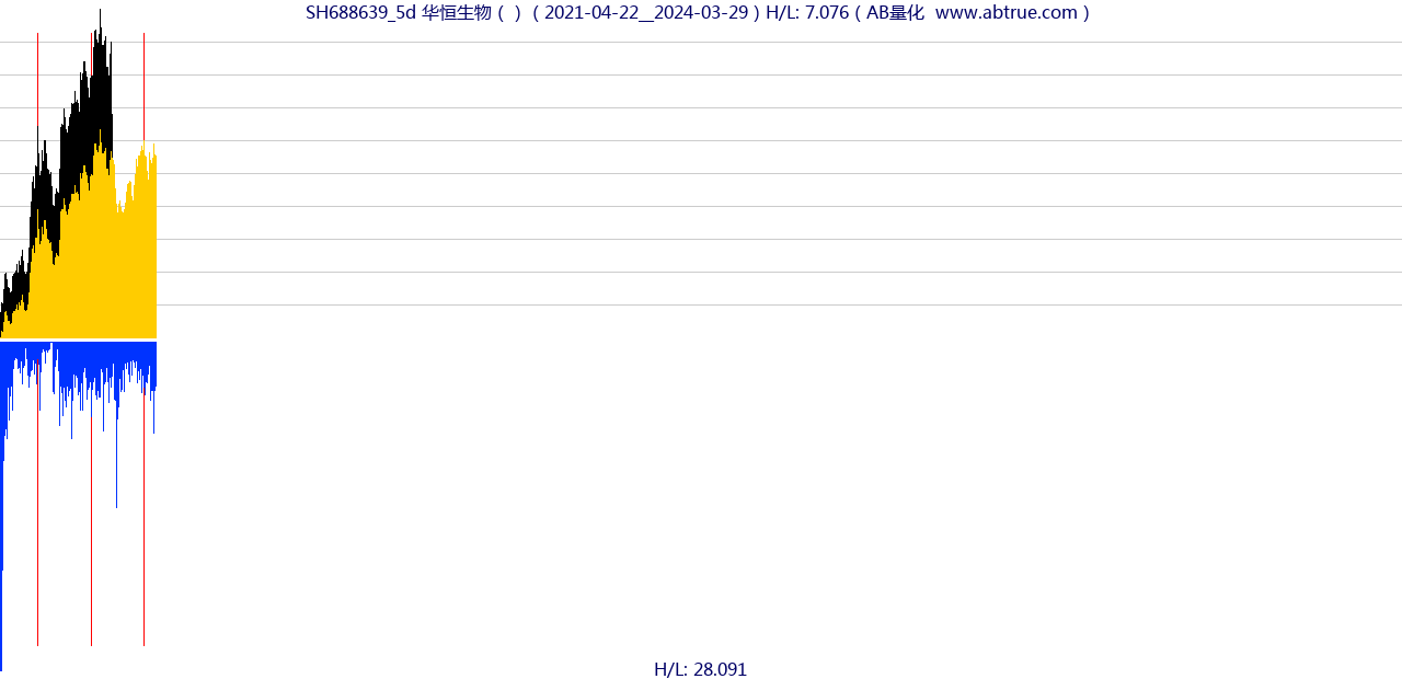 SH688639（华恒生物）股票，不复权叠加前复权及价格单位额