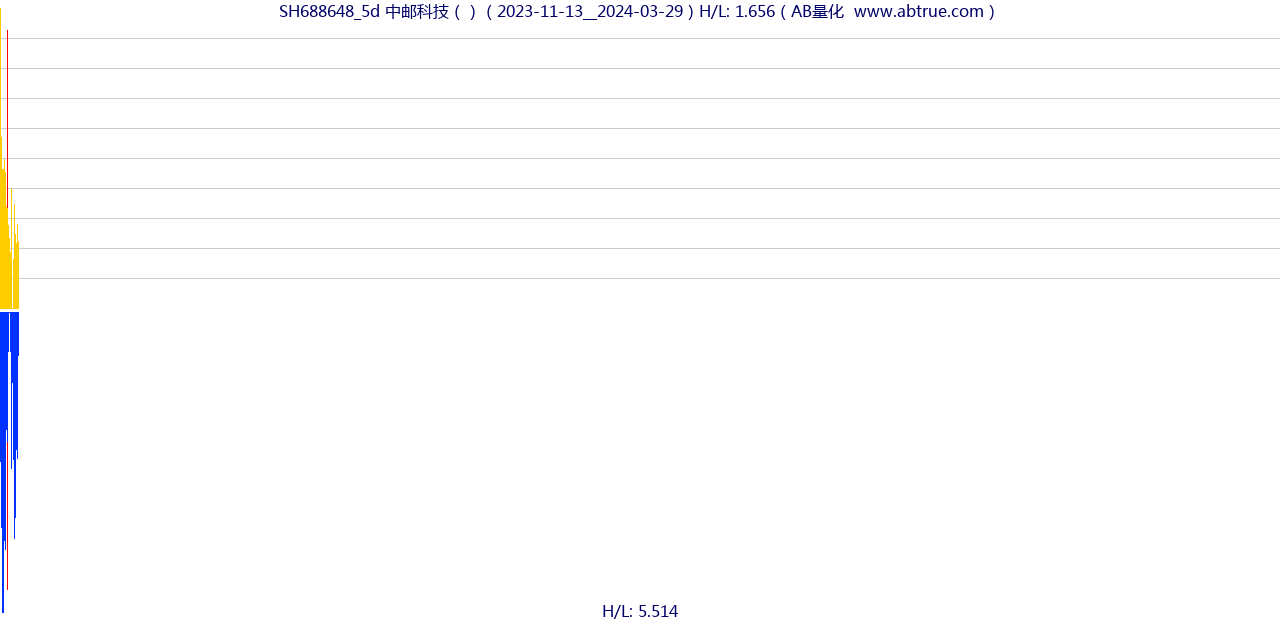 SH688648（中邮科技）股票，不复权叠加前复权及价格单位额