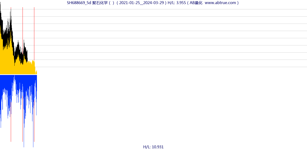 SH688669（聚石化学）股票，不复权叠加前复权及价格单位额