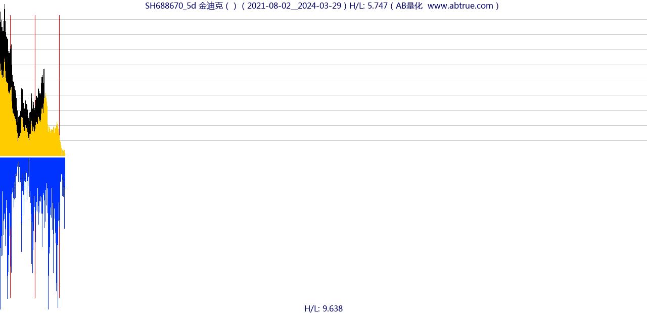 SH688670（金迪克）股票，不复权叠加前复权及价格单位额