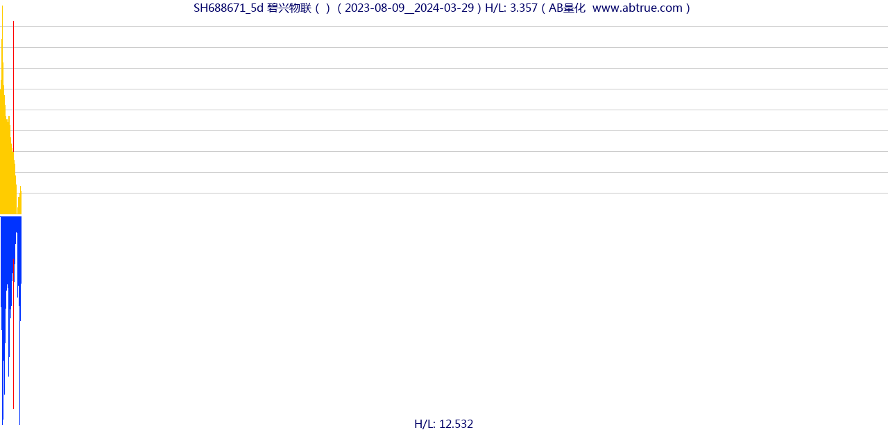 SH688671（碧兴物联）股票，不复权叠加前复权及价格单位额