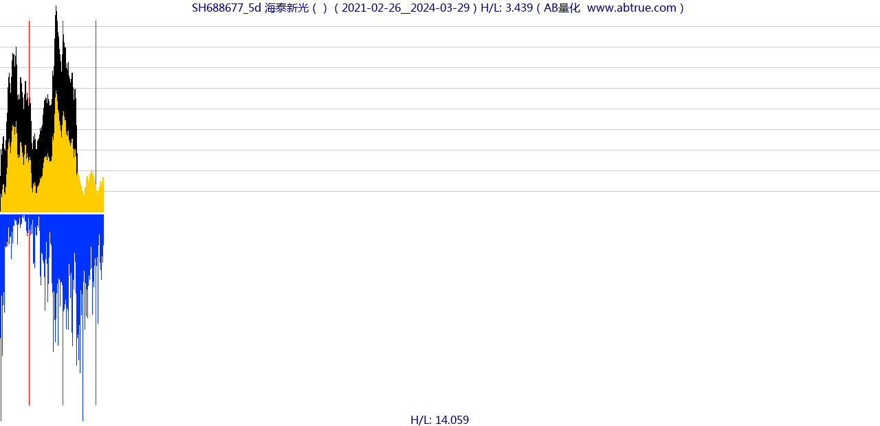 SH688677（海泰新光）股票，不复权叠加前复权及价格单位额