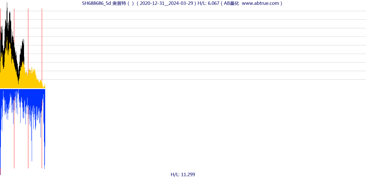 SH688686（奥普特）股票，不复权叠加前复权及价格单位额