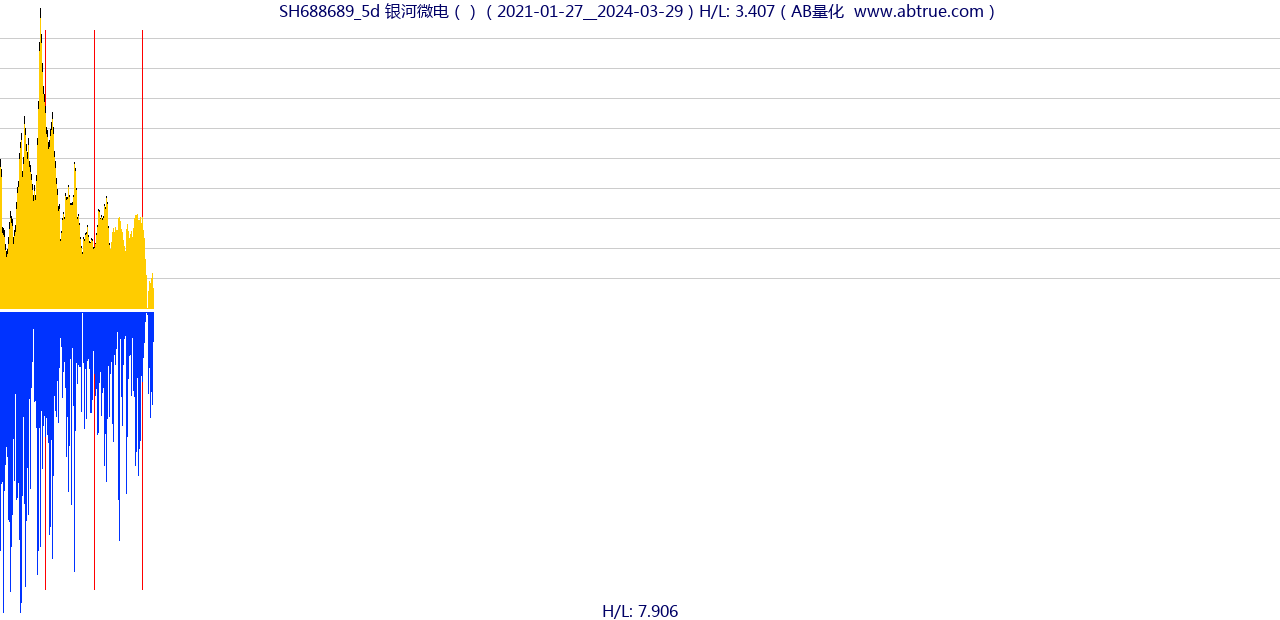 SH688689（银河微电）股票，不复权叠加前复权及价格单位额