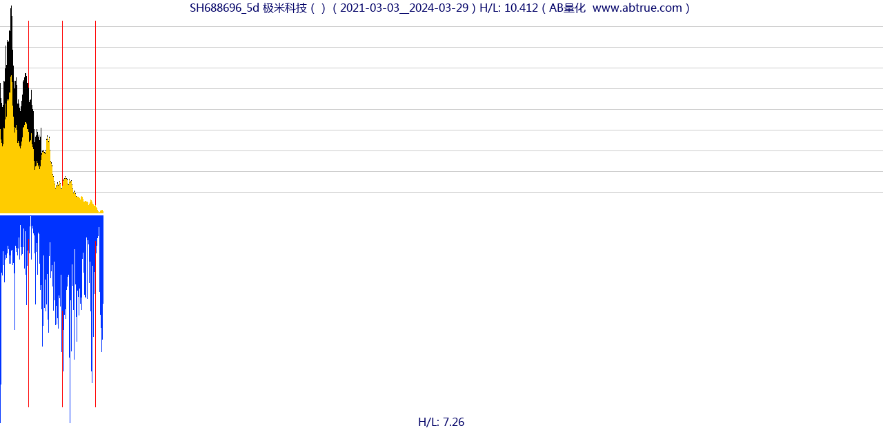 SH688696（极米科技）股票，不复权叠加前复权及价格单位额