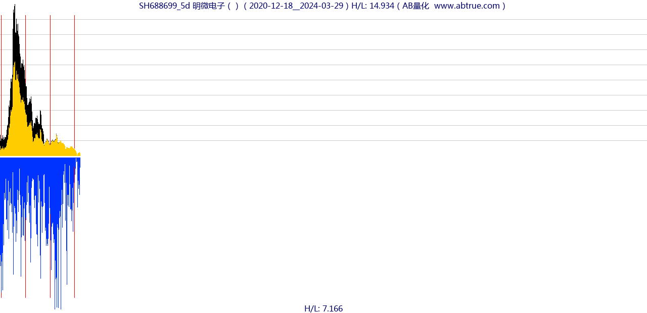 SH688699（明微电子）股票，不复权叠加前复权及价格单位额