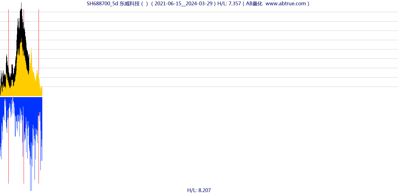 SH688700（东威科技）股票，不复权叠加前复权及价格单位额