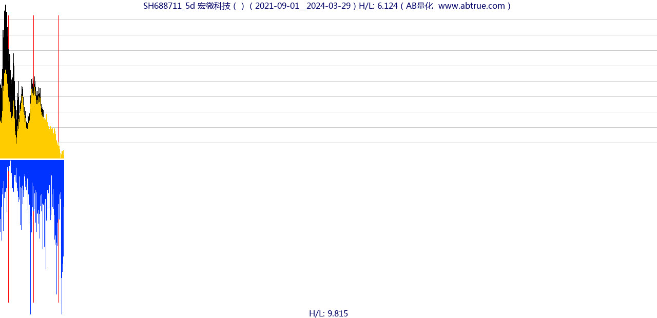 SH688711（宏微科技）股票，不复权叠加前复权及价格单位额