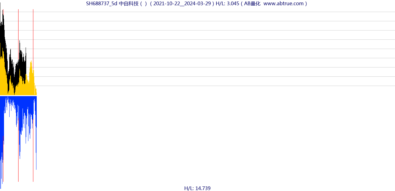 SH688737（中自科技）股票，不复权叠加前复权及价格单位额