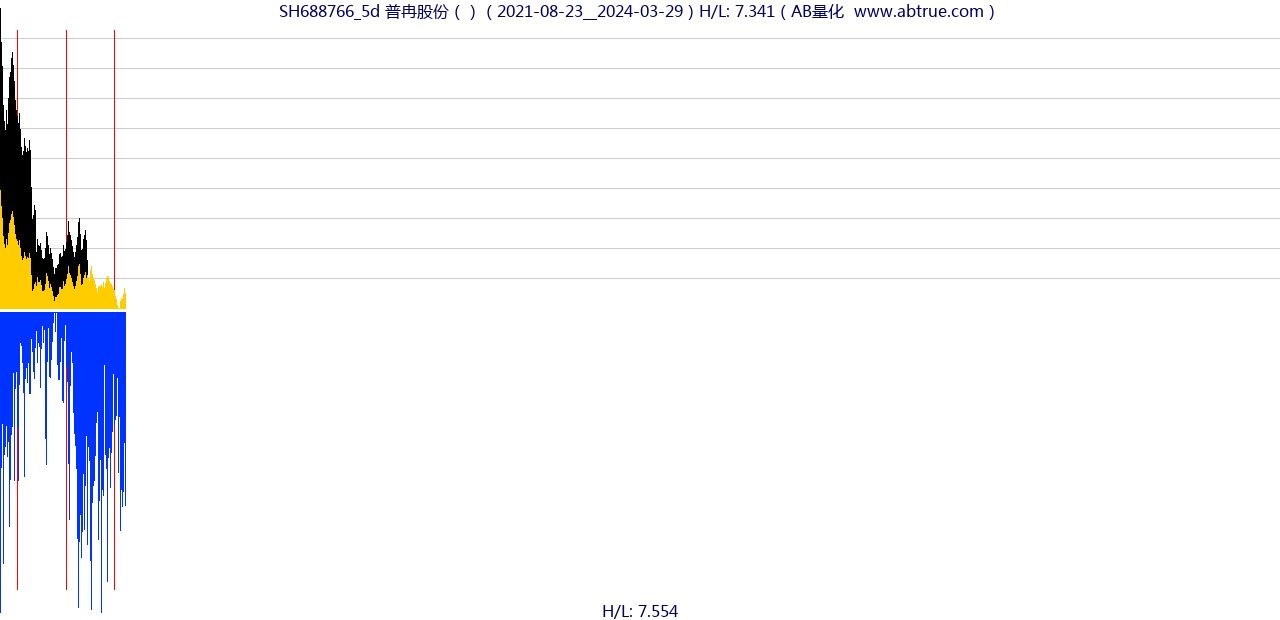 SH688766（普冉股份）股票，不复权叠加前复权及价格单位额