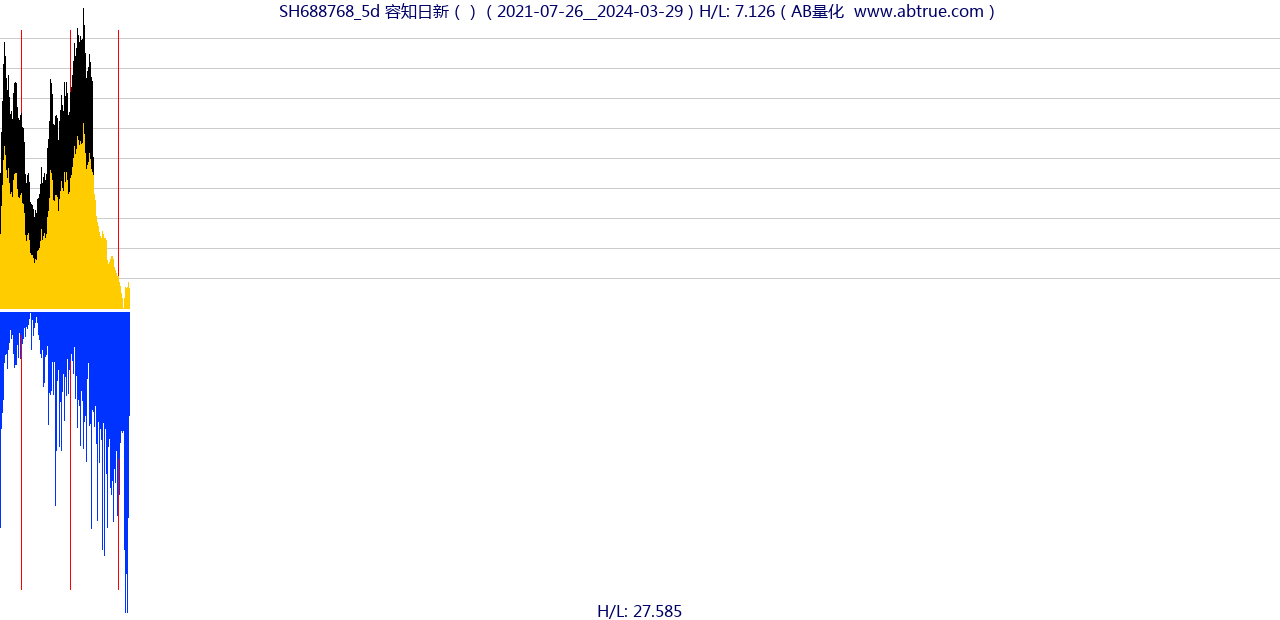 SH688768（容知日新）股票，不复权叠加前复权及价格单位额