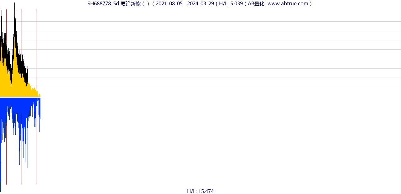 SH688778（厦钨新能）股票，不复权叠加前复权及价格单位额