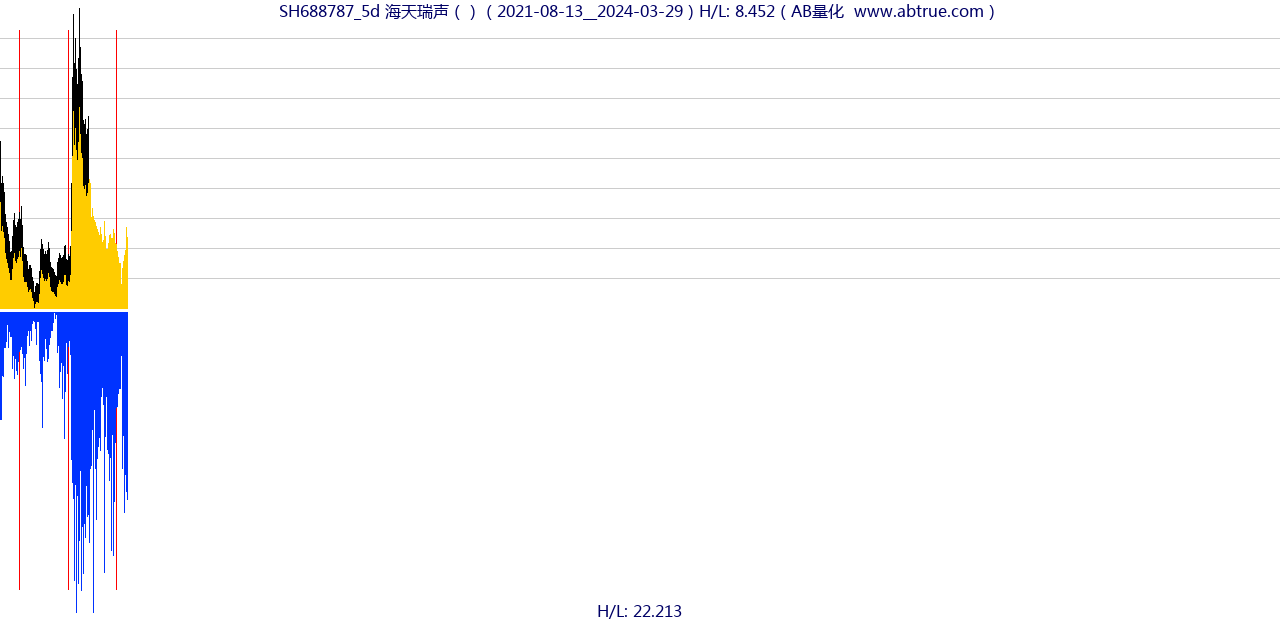 SH688787（海天瑞声）股票，不复权叠加前复权及价格单位额