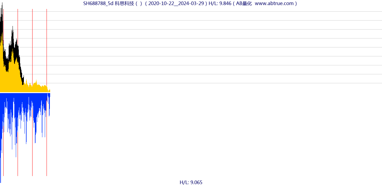 SH688788（科思科技）股票，不复权叠加前复权及价格单位额