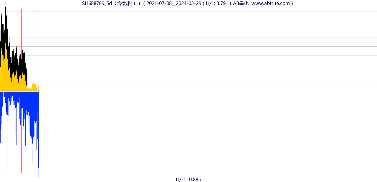 SH688789（宏华数科）股票，不复权叠加前复权及价格单位额