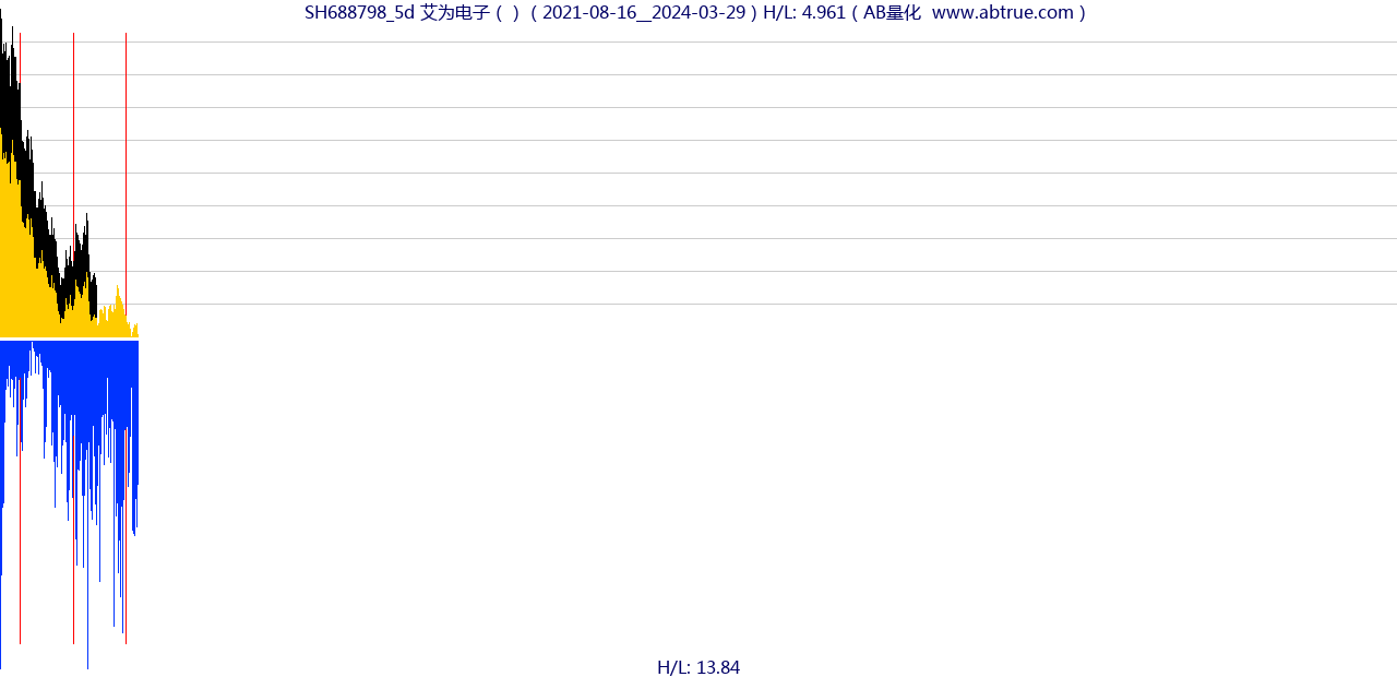 SH688798（艾为电子）股票，不复权叠加前复权及价格单位额