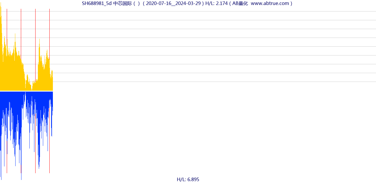 SH688981（中芯国际）股票，不复权叠加前复权及价格单位额