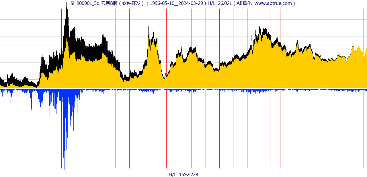 SH900901（云赛B股）股票，不复权叠加前复权及价格单位额