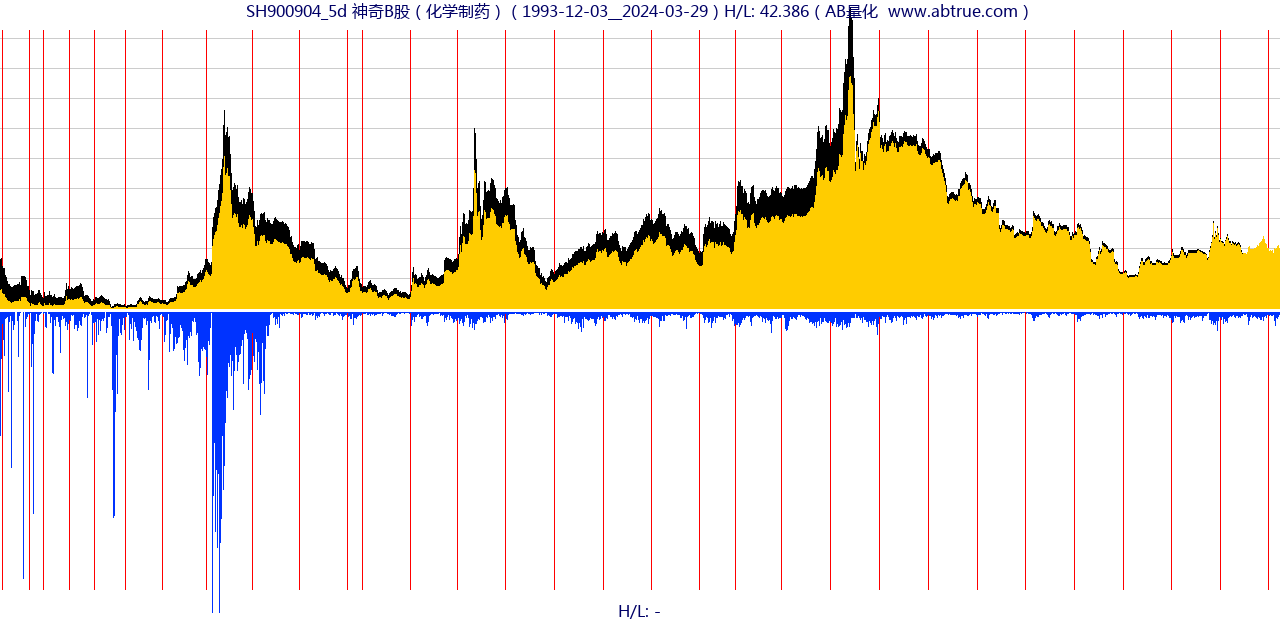 SH900904（神奇B股）股票，不复权叠加前复权及价格单位额