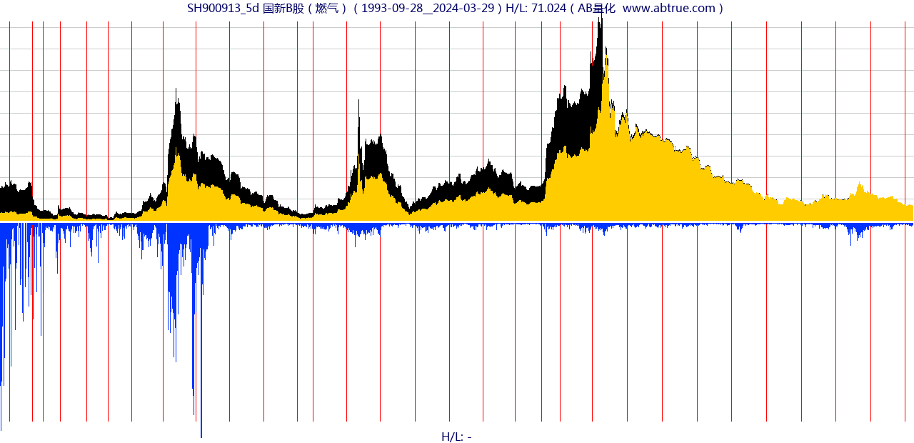 SH900913（国新B股）股票，不复权叠加前复权及价格单位额