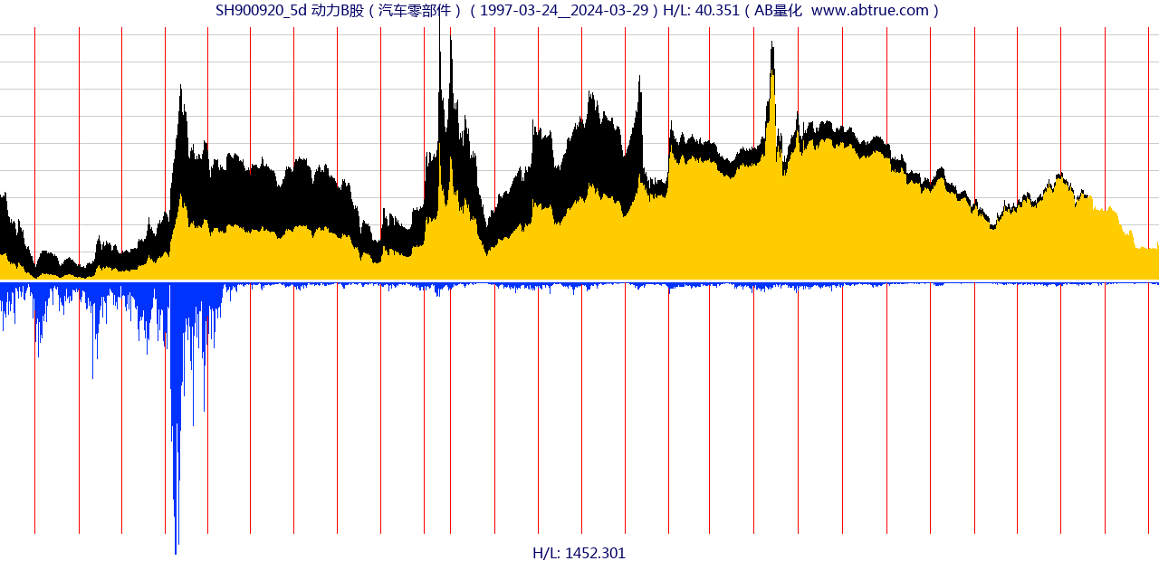 SH900920（动力B股）股票，不复权叠加前复权及价格单位额