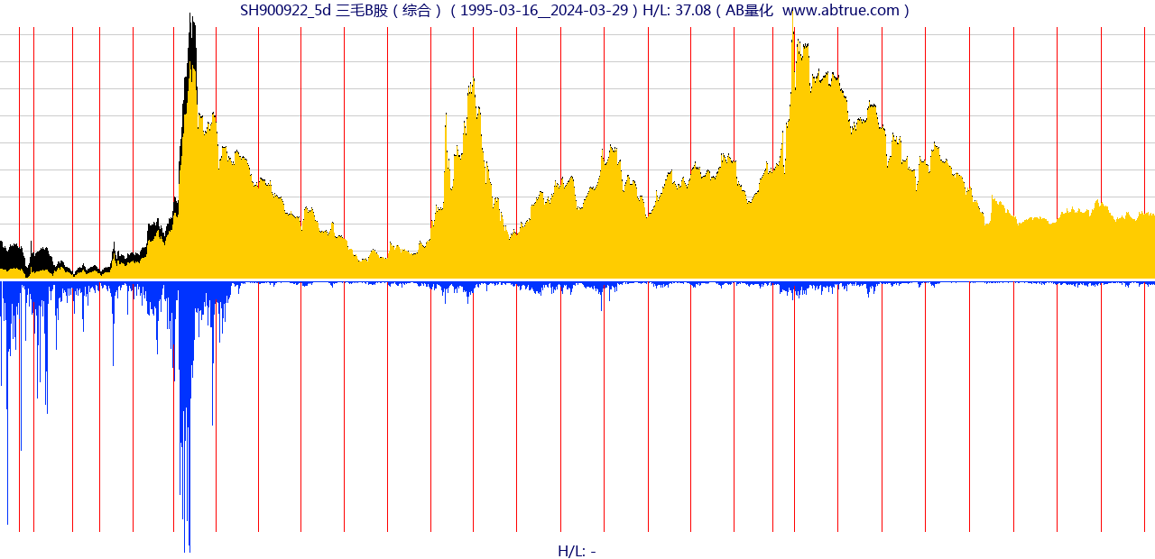 SH900922（三毛B股）股票，不复权叠加前复权及价格单位额