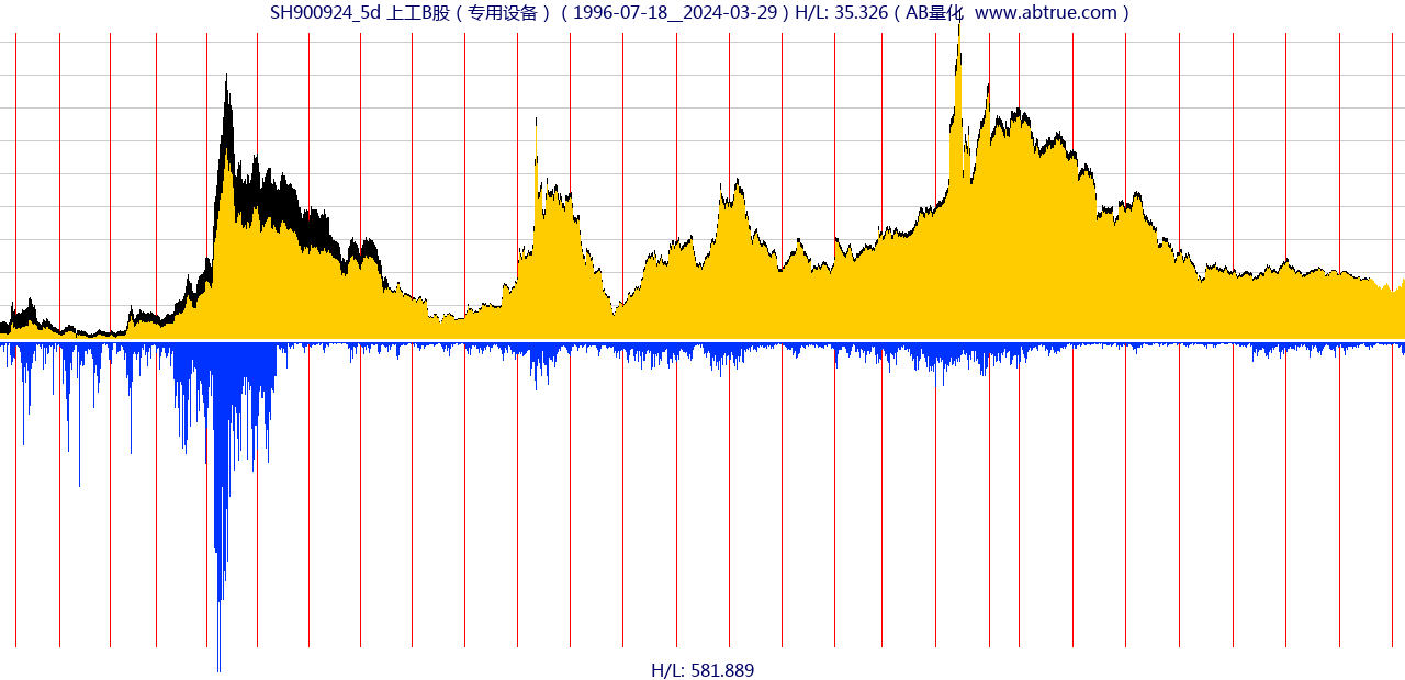 SH900924（上工B股）股票，不复权叠加前复权及价格单位额