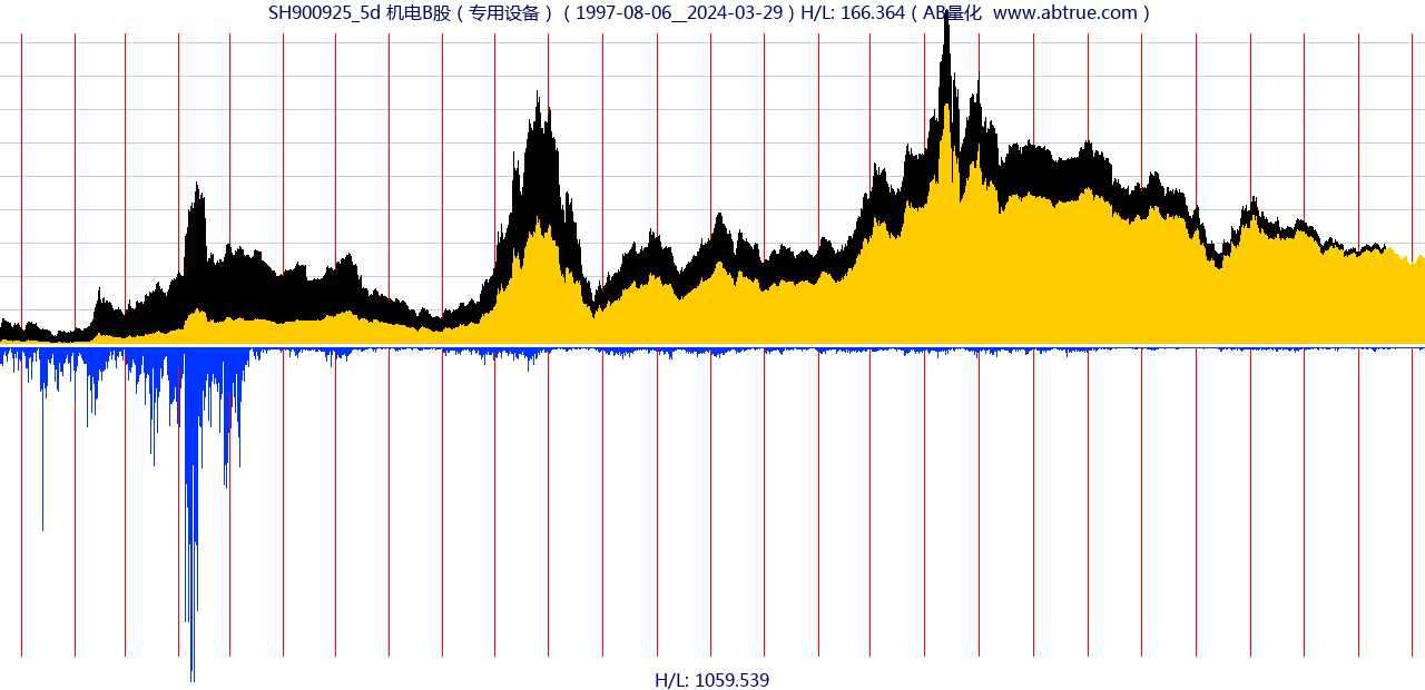 SH900925（机电B股）股票，不复权叠加前复权及价格单位额
