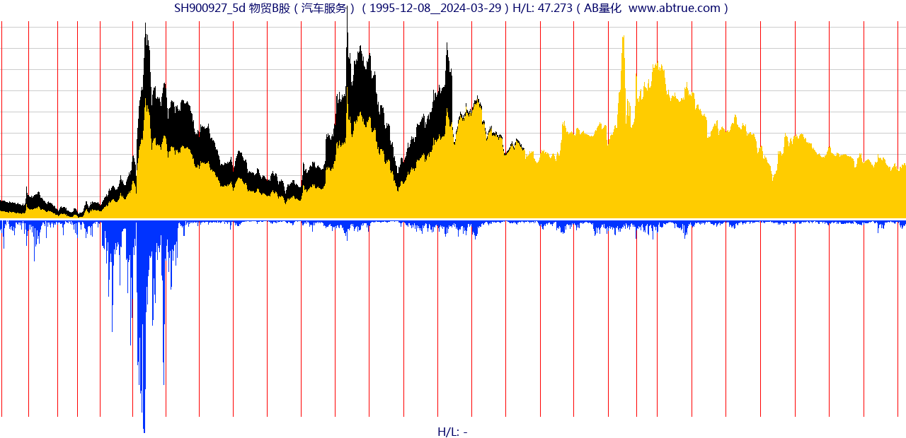 SH900927（物贸B股）股票，不复权叠加前复权及价格单位额