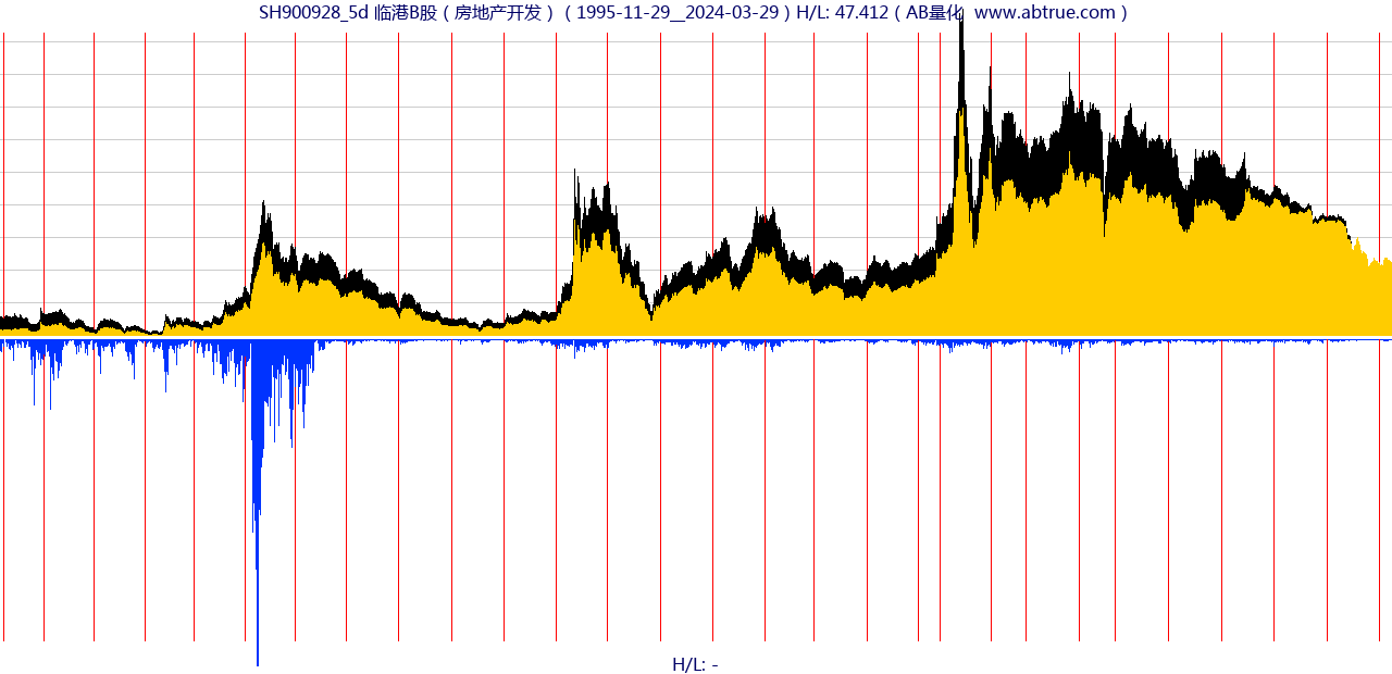 SH900928（临港B股）股票，不复权叠加前复权及价格单位额