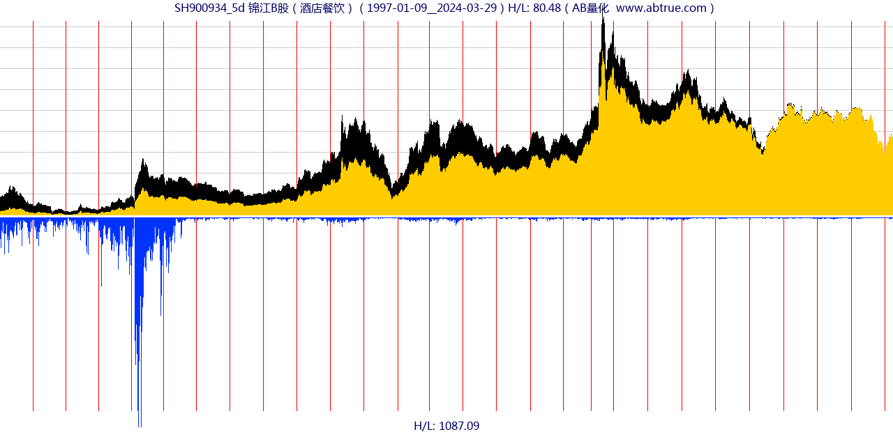 SH900934（锦江B股）股票，不复权叠加前复权及价格单位额