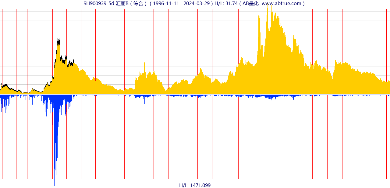 SH900939（汇丽B）股票，不复权叠加前复权及价格单位额