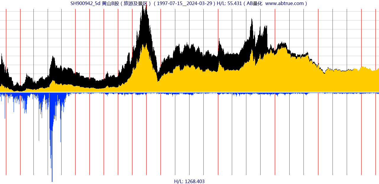 SH900942（黄山B股）股票，不复权叠加前复权及价格单位额