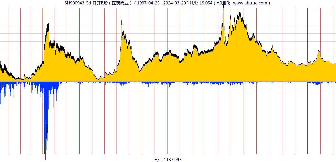 SH900943（开开B股）股票，不复权叠加前复权及价格单位额