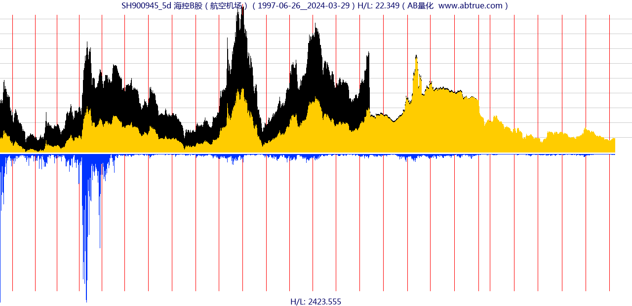 SH900945（海控B股）股票，不复权叠加前复权及价格单位额