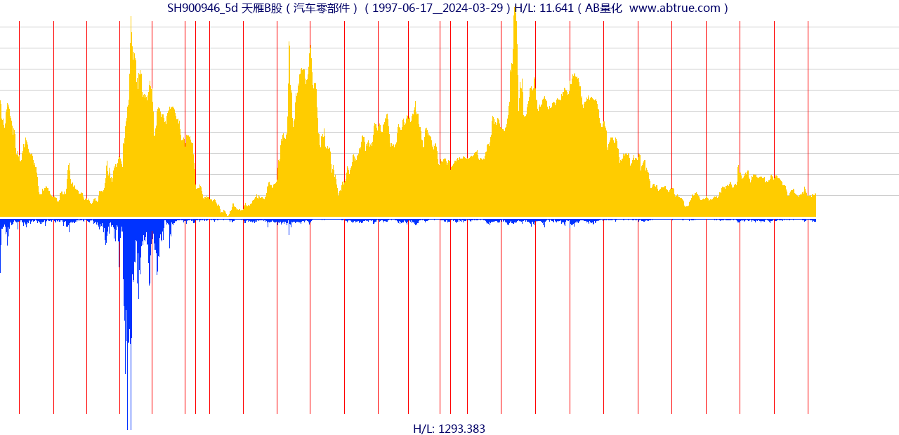 SH900946（天雁B股）股票，不复权叠加前复权及价格单位额