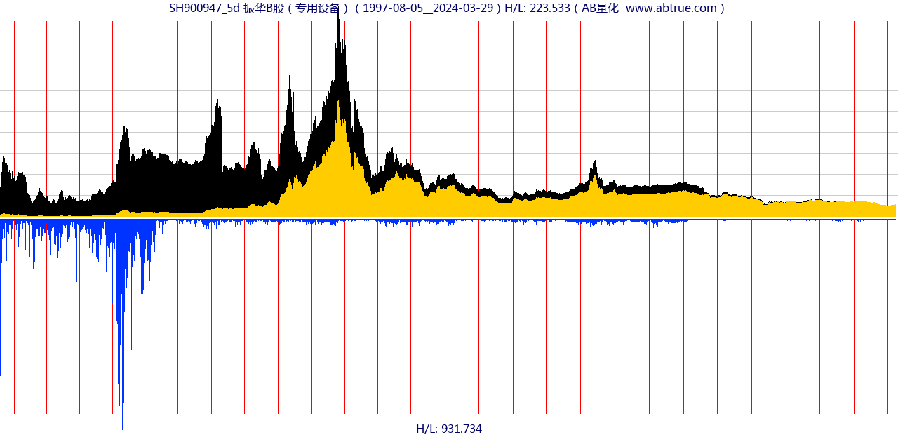 SH900947（振华B股）股票，不复权叠加前复权及价格单位额