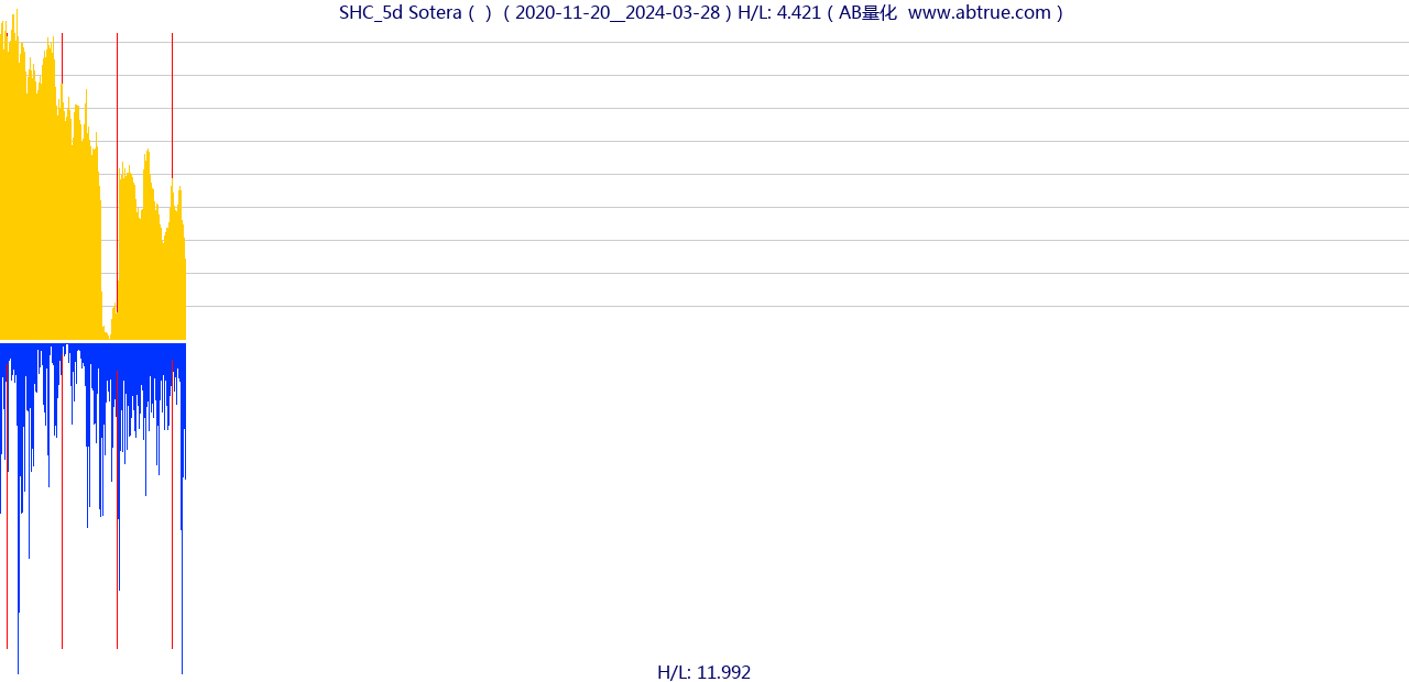 SHC（Sotera）股票，不复权叠加前复权及价格单位额