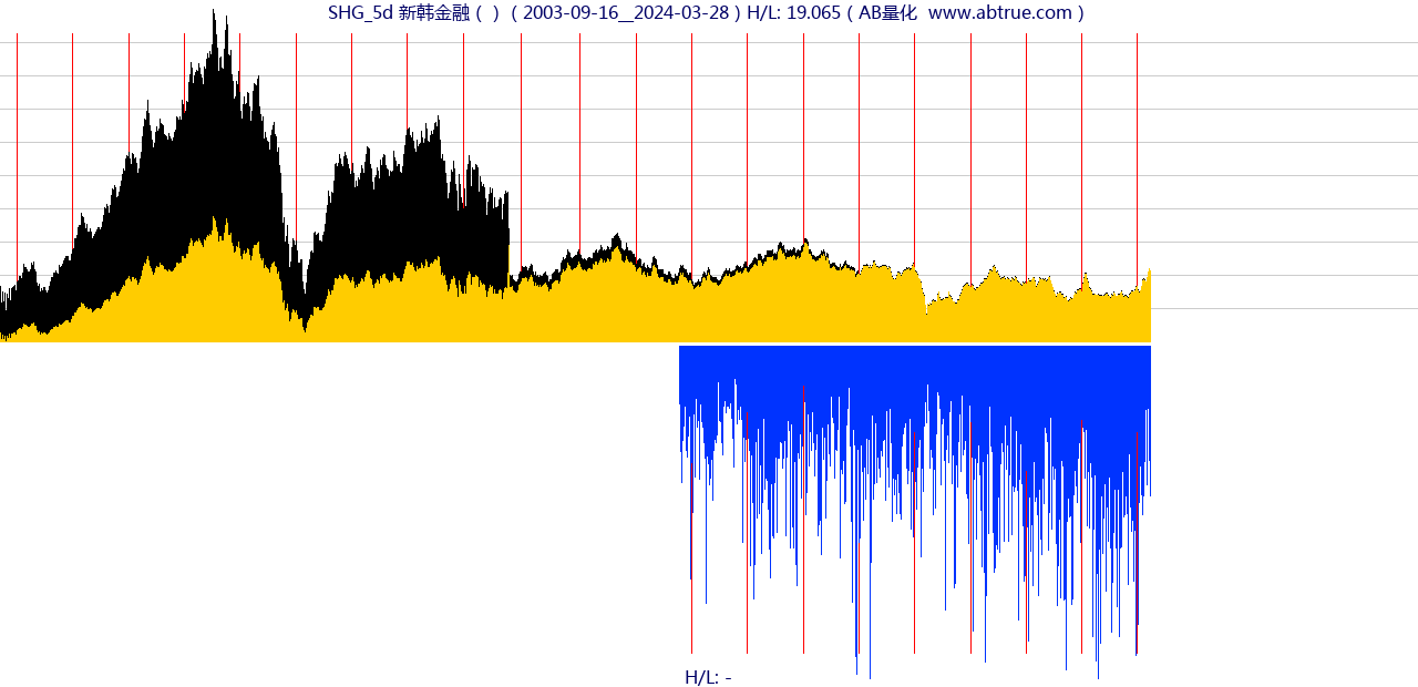 SHG（新韩金融）股票，不复权叠加前复权及价格单位额