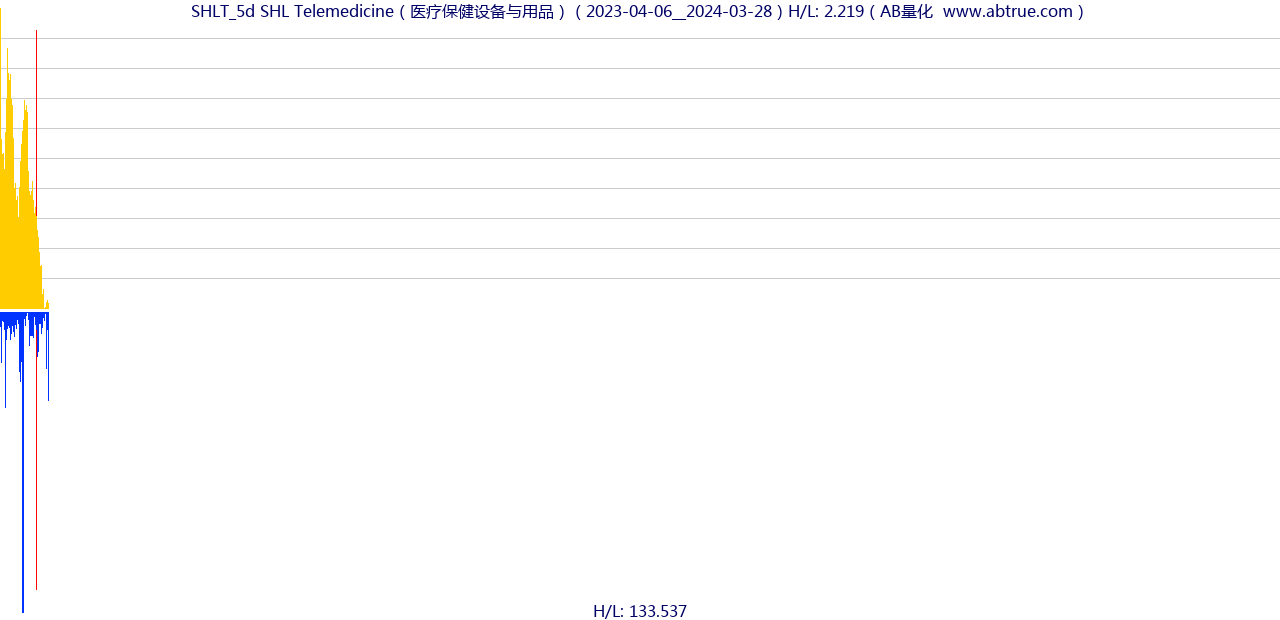 SHLT（SHL Telemedicine）股票，不复权叠加前复权及价格单位额