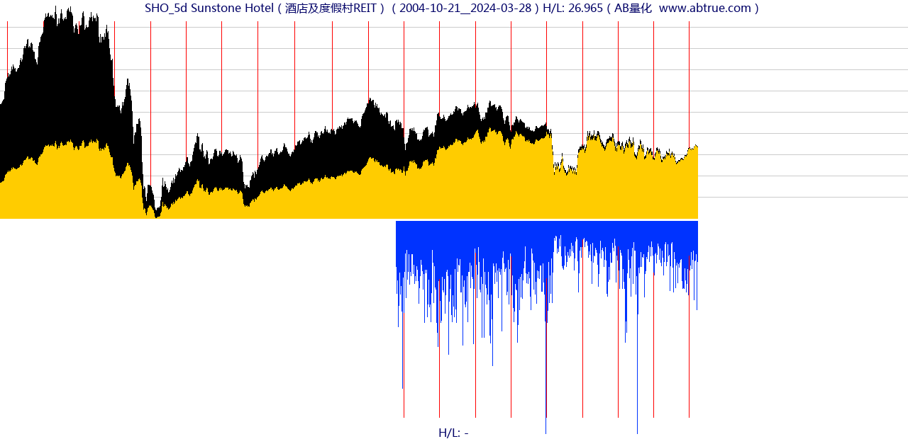 SHO（Sunstone Hotel）股票，不复权叠加前复权及价格单位额