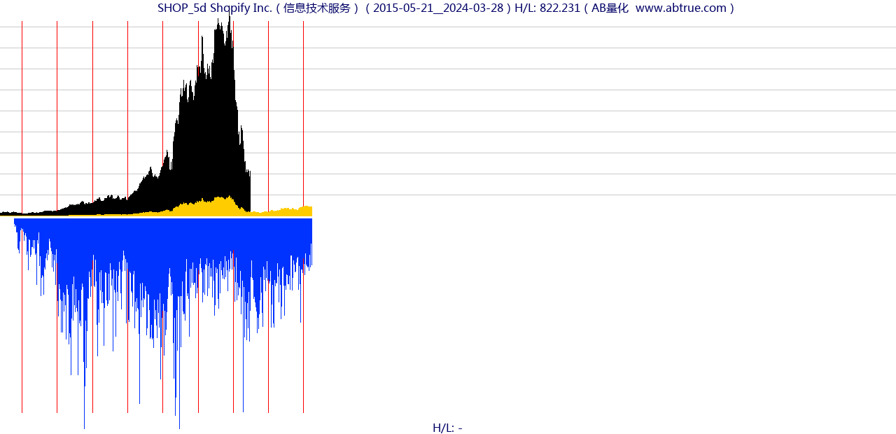 SHOP（Shopify Inc.）股票，不复权叠加前复权及价格单位额