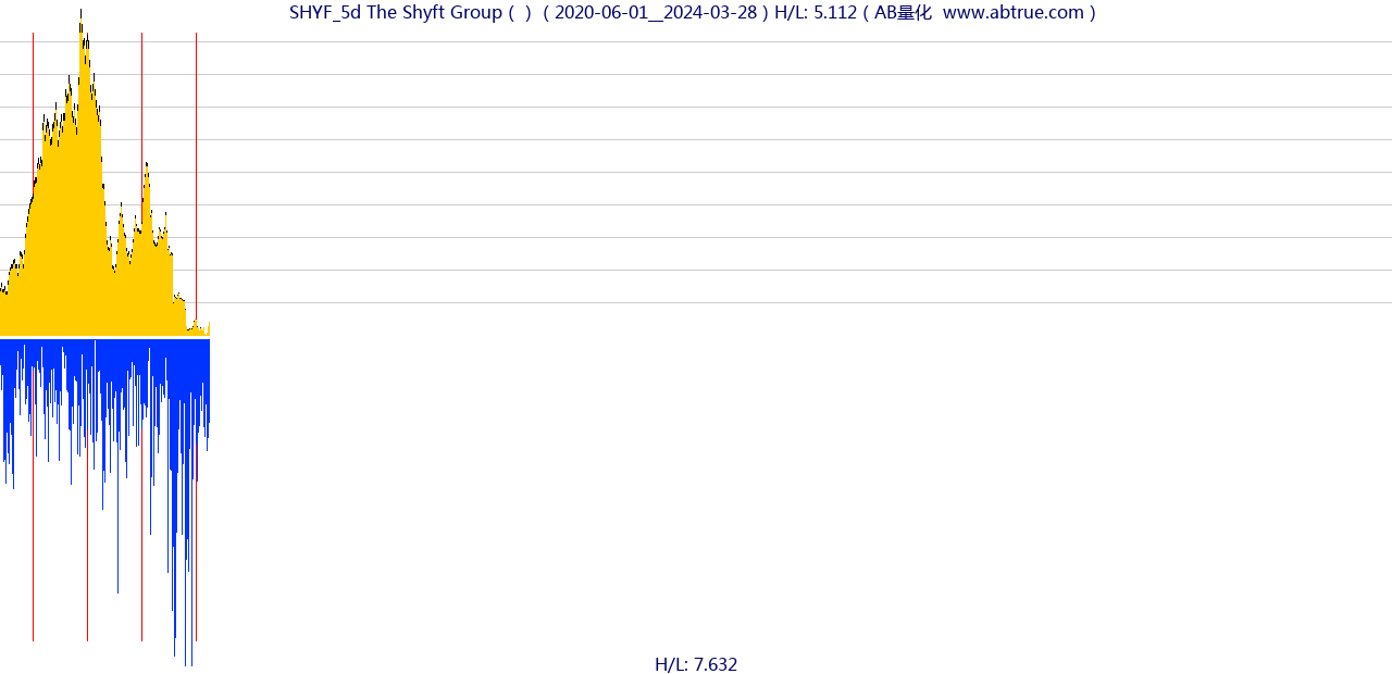 SHYF（The Shyft Group）股票，不复权叠加前复权及价格单位额