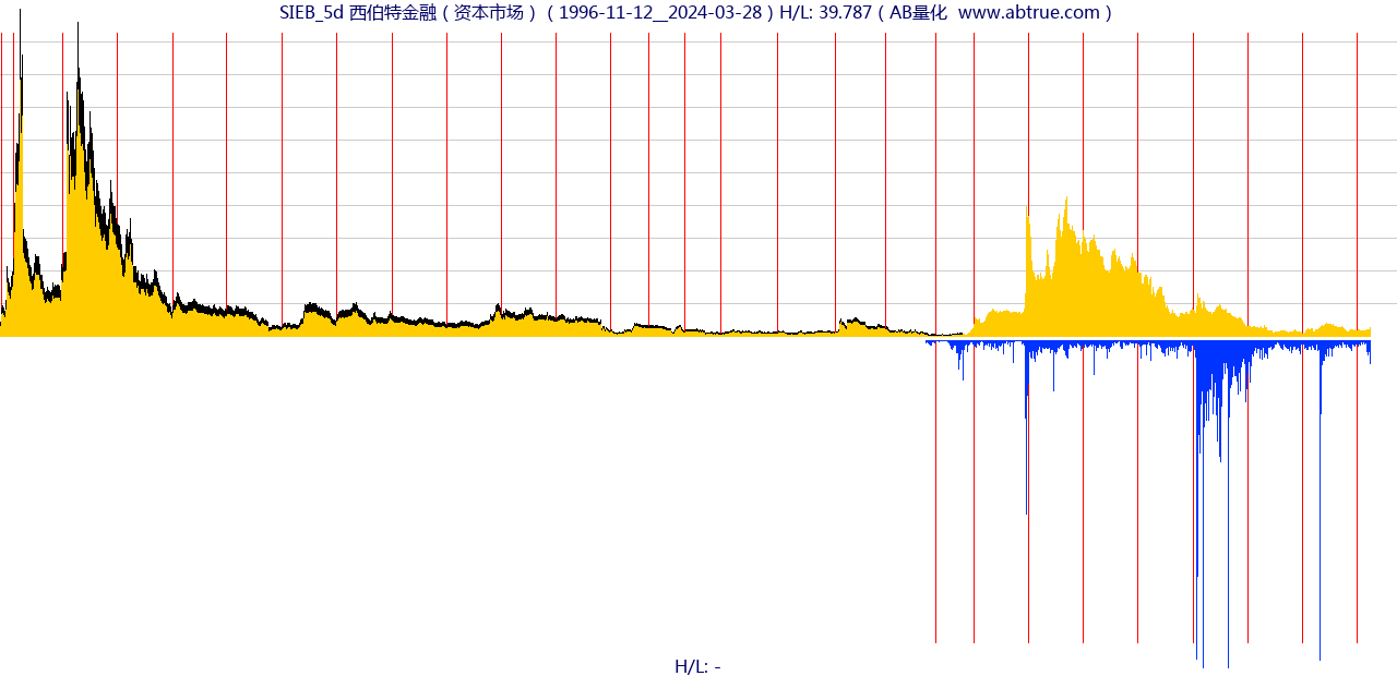 SIEB（西伯特金融）股票，不复权叠加前复权及价格单位额
